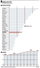 El gasto español en I+D cae por primera vez, mientras que sube el de Europa